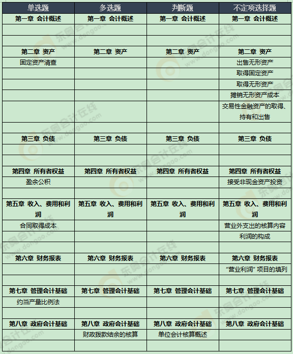 《初級會計實務》考試第三批次考點總結及考情分析