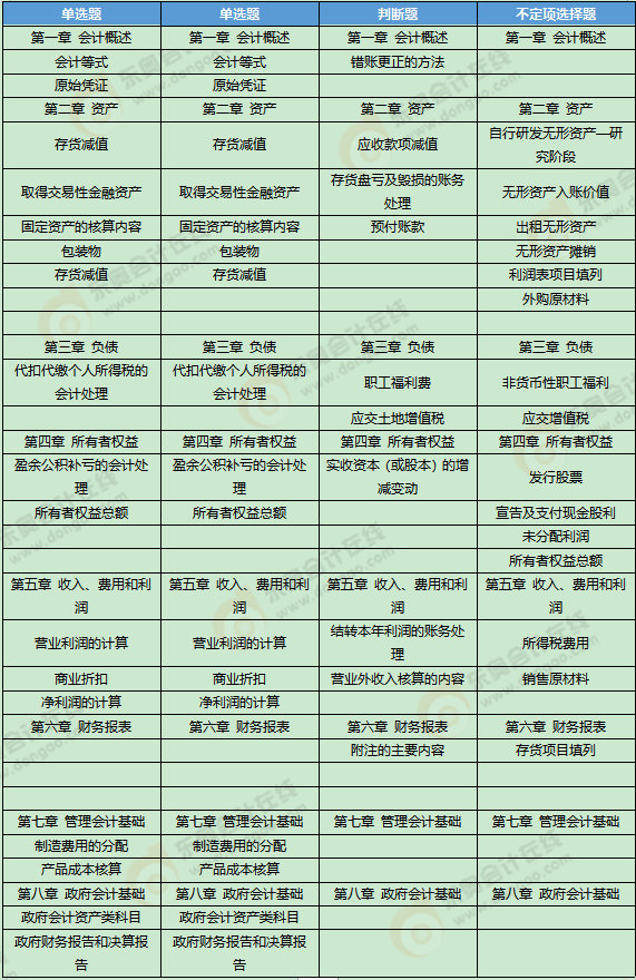 《初級(jí)會(huì)計(jì)實(shí)務(wù)》考試第四批次考點(diǎn)總結(jié)及考情分析