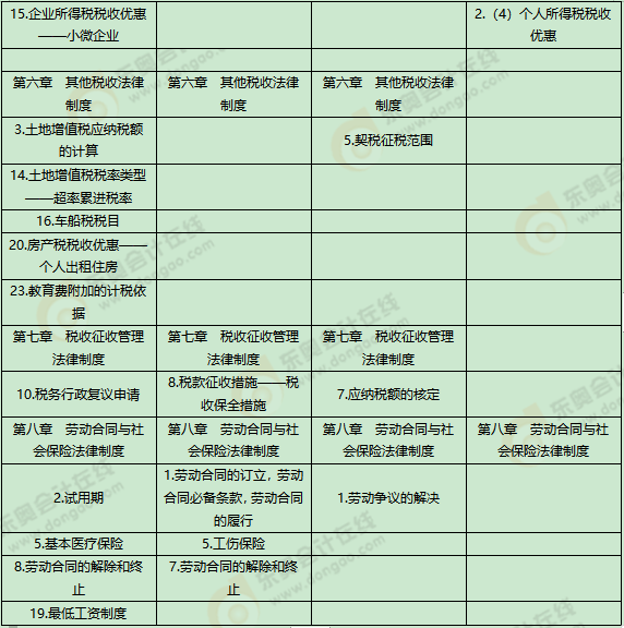 《經濟法基礎》考試第四批次考點總結及考情分析2