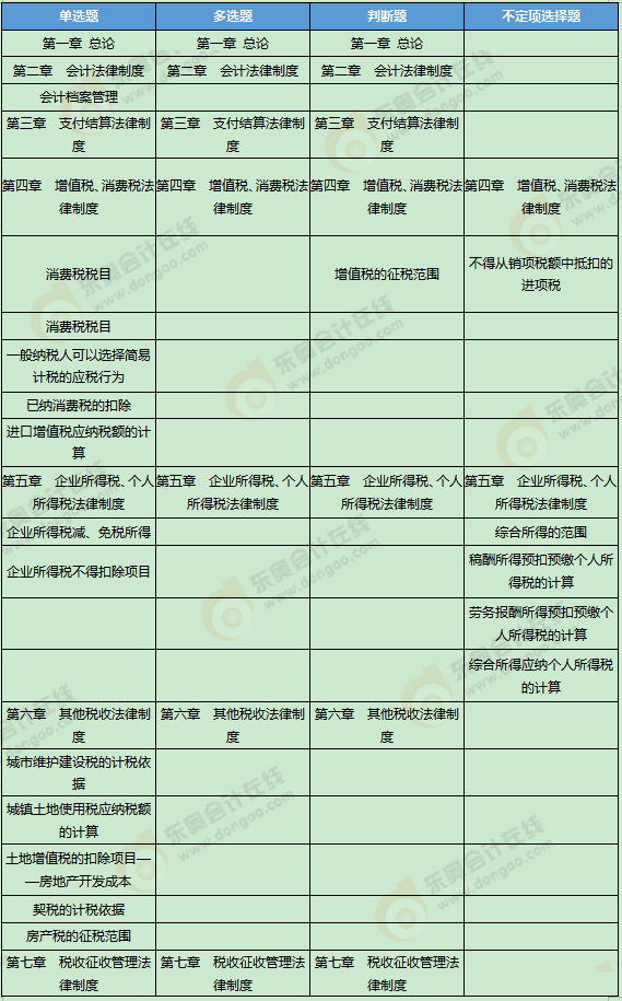 《經(jīng)濟(jì)法基礎(chǔ)》考試第三批次考點(diǎn)總結(jié)及考情分析