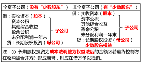 同一控制下的企業(yè)合并形成的長(zhǎng)期股權(quán)投資