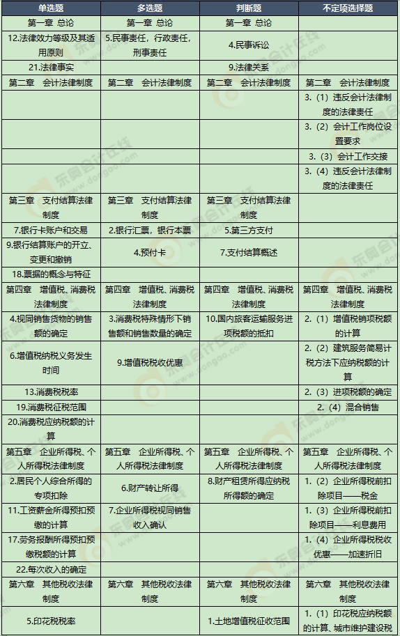 《經(jīng)濟(jì)法基礎(chǔ)》考試第五批次考點(diǎn)總結(jié)及考情分析