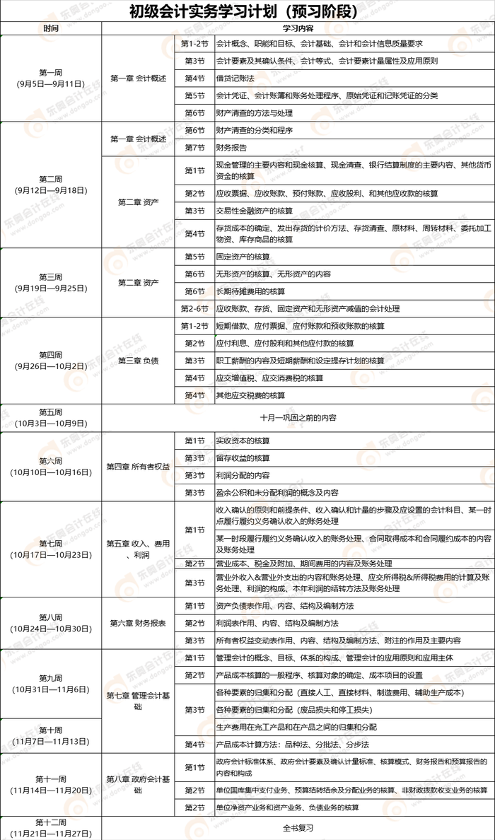 初級(jí)會(huì)計(jì)實(shí)務(wù)學(xué)習(xí)計(jì)劃