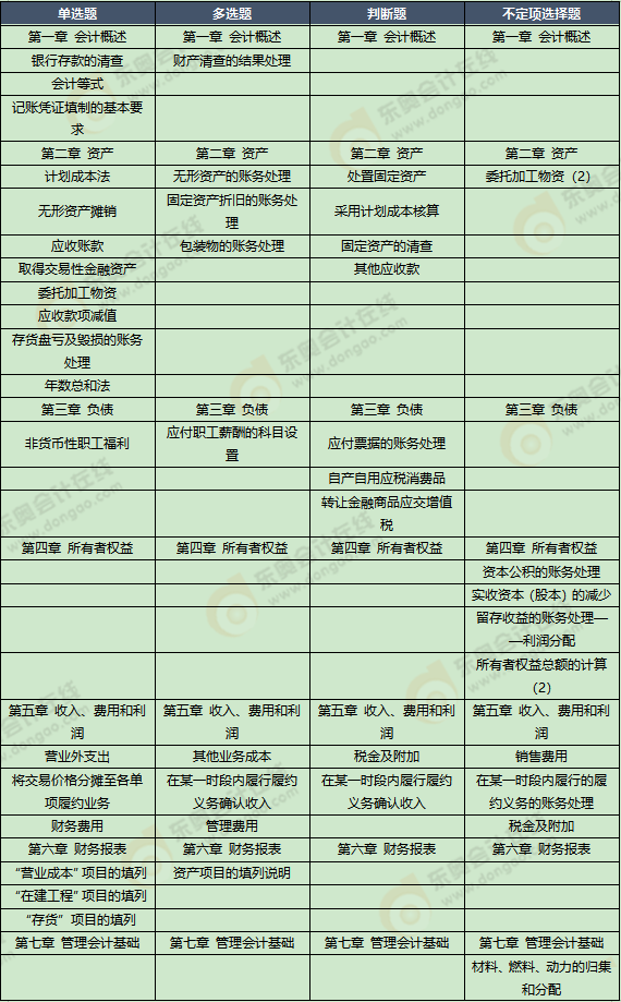 《初級會計實務》考試第五批次考點總結及考情分析