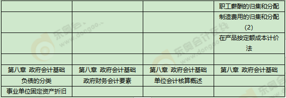 《初級會計實務》考試第五批次考點總結及考情分析2