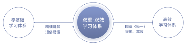 立體式學(xué)習(xí)體系，雙重雙效