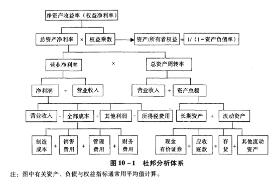 杜邦體系的分解