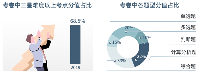 中級會計考試3星難度考點占比高