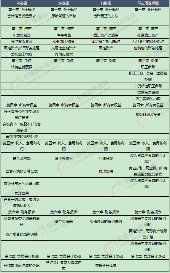 《初級(jí)會(huì)計(jì)實(shí)務(wù)》考試第七批次考點(diǎn)總結(jié)及考情分析