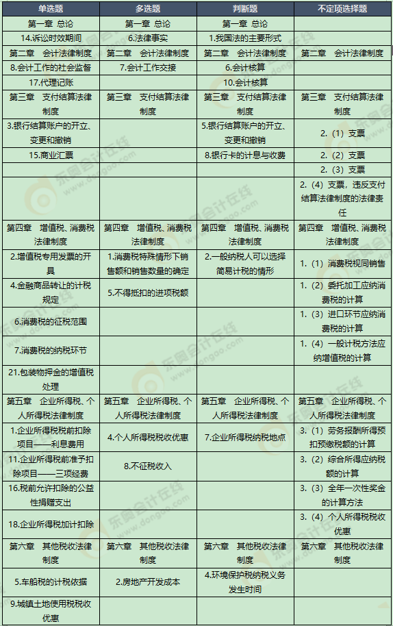 《經(jīng)濟(jì)法基礎(chǔ)》考試第七批次考點總結(jié)及考情分析