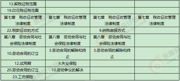《經(jīng)濟(jì)法基礎(chǔ)》考試第七批次考點總結(jié)及考情分析2
