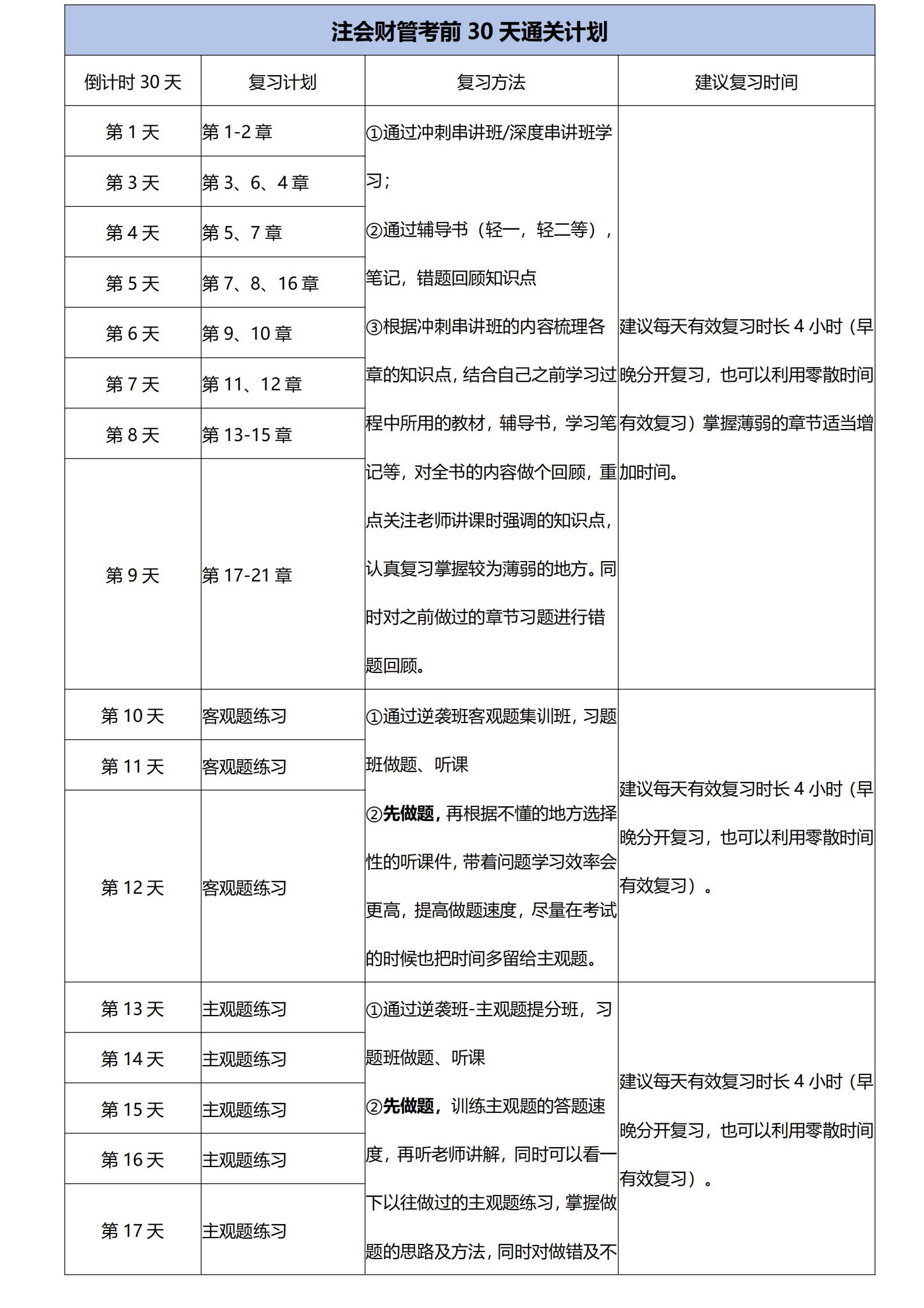 注會財管考前30天通關計劃