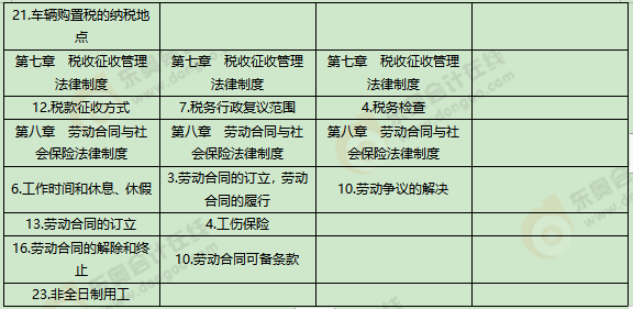 《經濟法基礎》考試第十批次考點總結及考情分析2