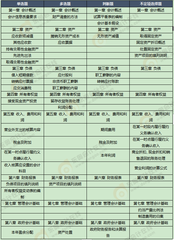 2020年《初級會計(jì)實(shí)務(wù)》考試第十批次考點(diǎn)總結(jié)及考情分析