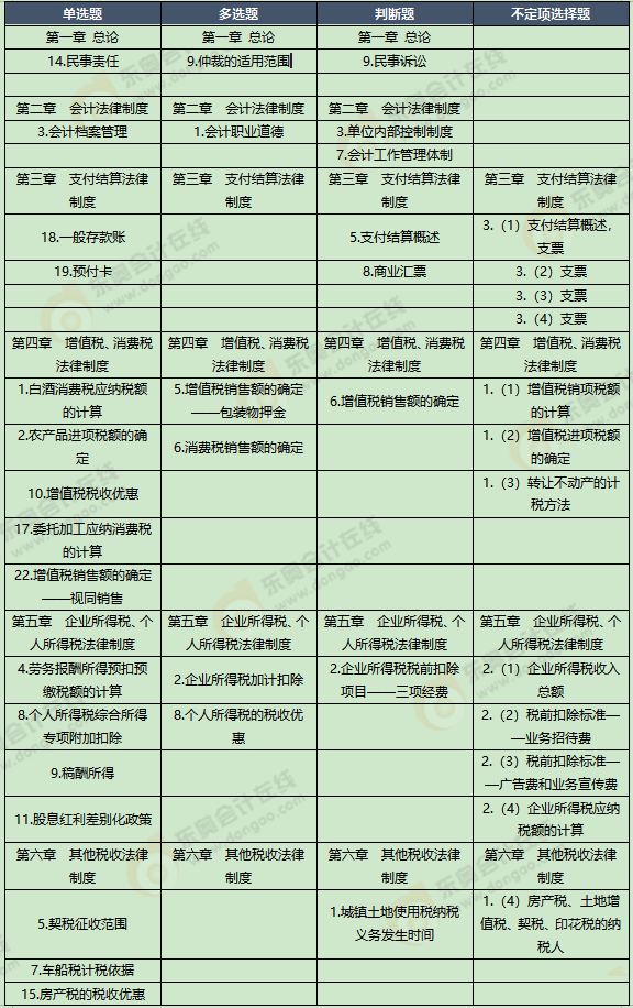 《經濟法基礎》考試第十批次考點總結及考情分析