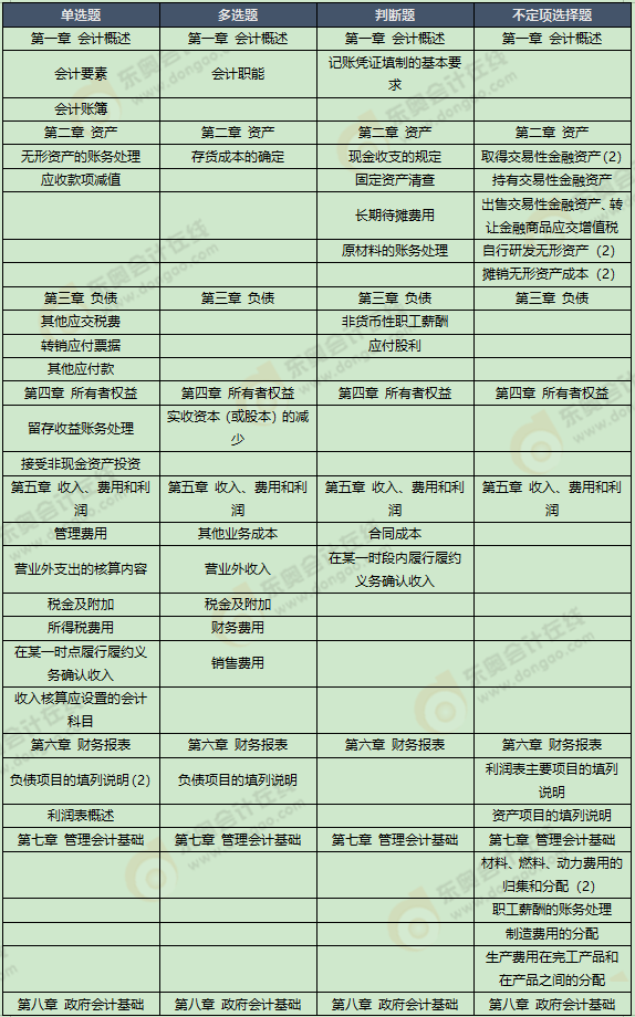 《初級(jí)會(huì)計(jì)實(shí)務(wù)》考試第十一批次考點(diǎn)總結(jié)及考情分析