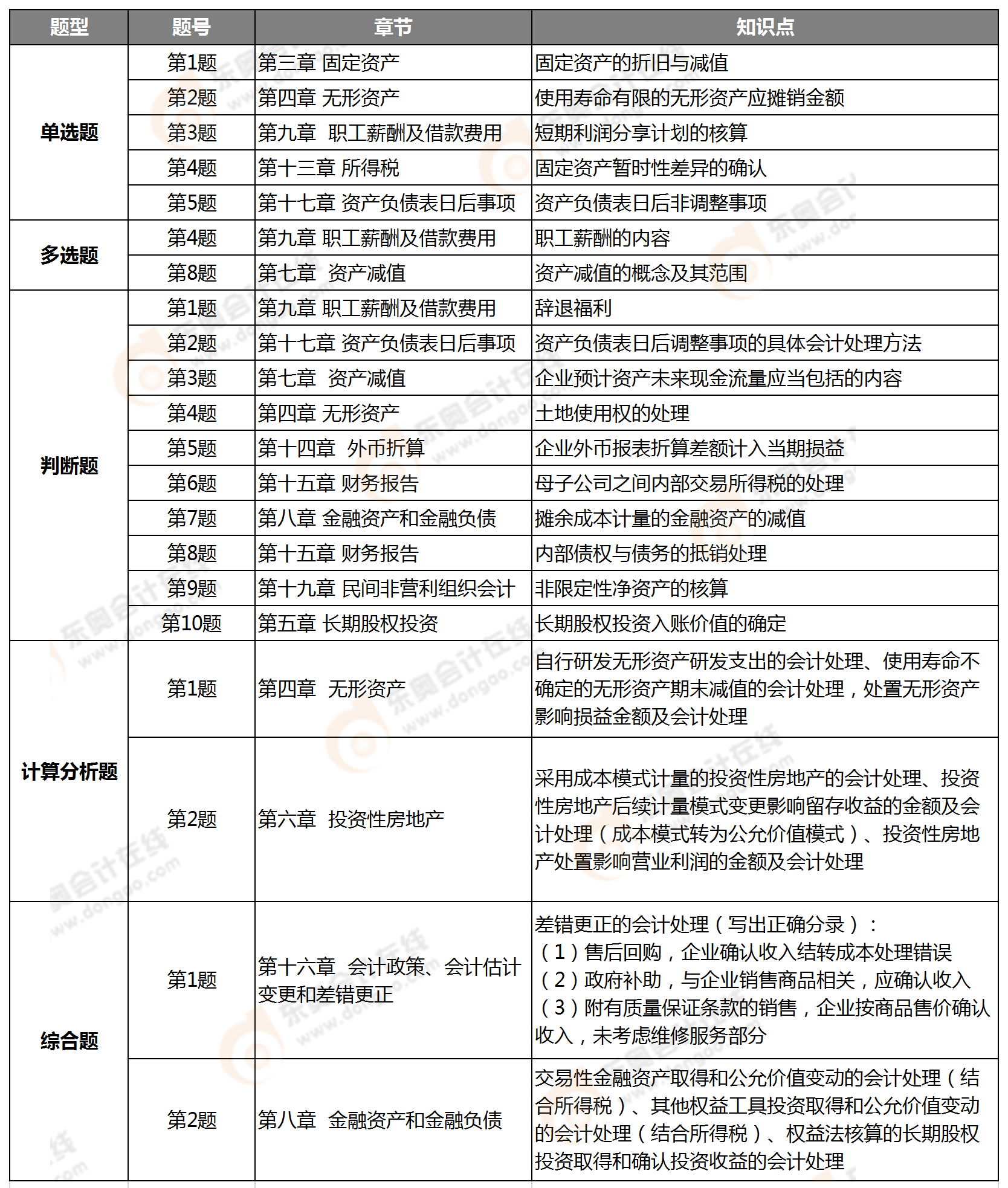 中級會計(jì)實(shí)務(wù)考點(diǎn)整理（中級2020）