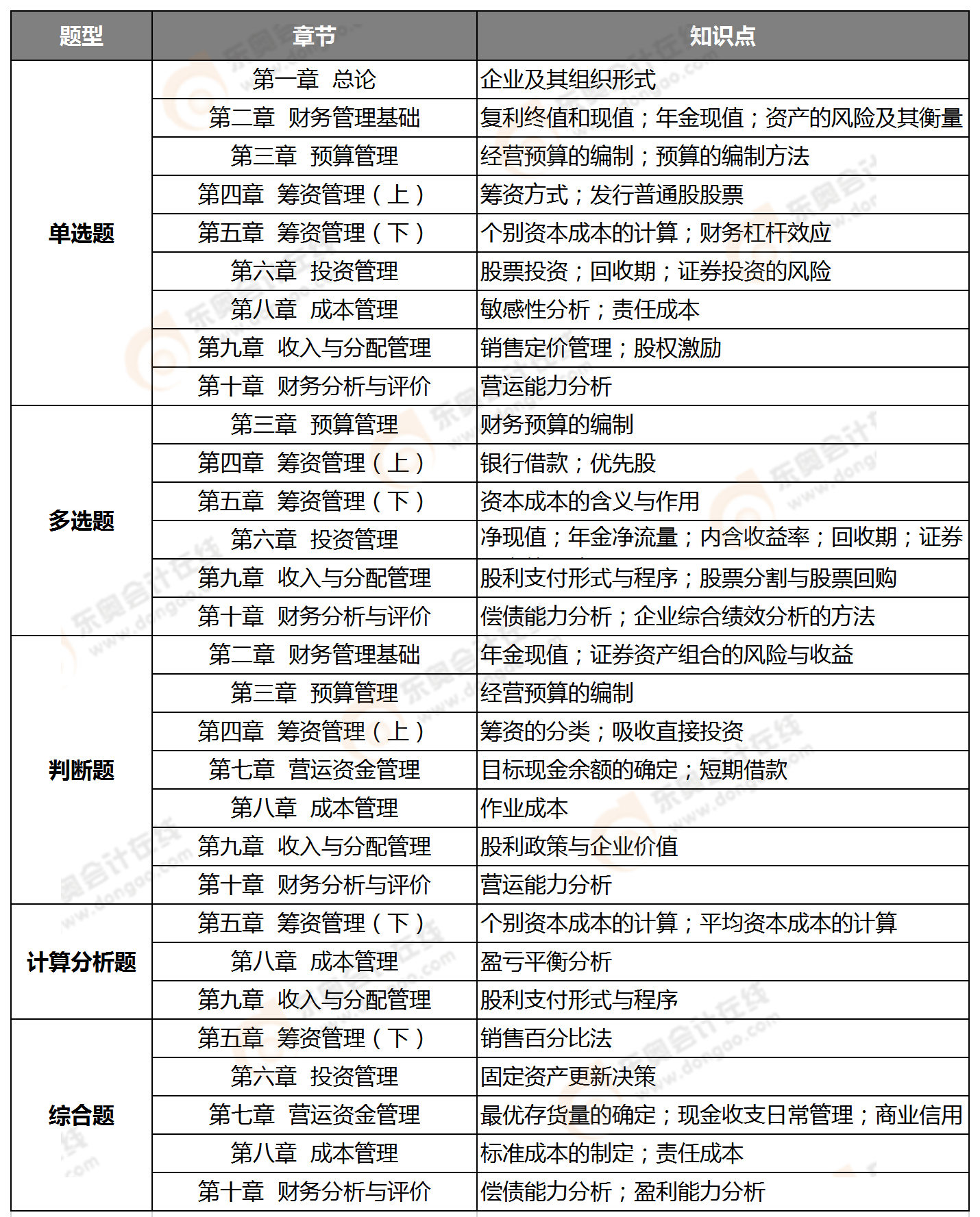 2020中級財務(wù)管理第二批次知識點整理