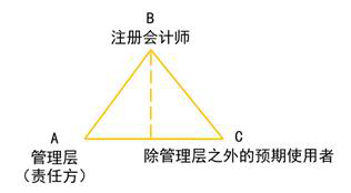 審計業(yè)務的三方關系人