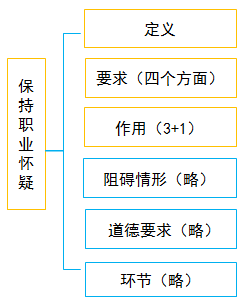 保持職業(yè)懷疑