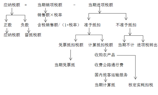 計(jì)算公式