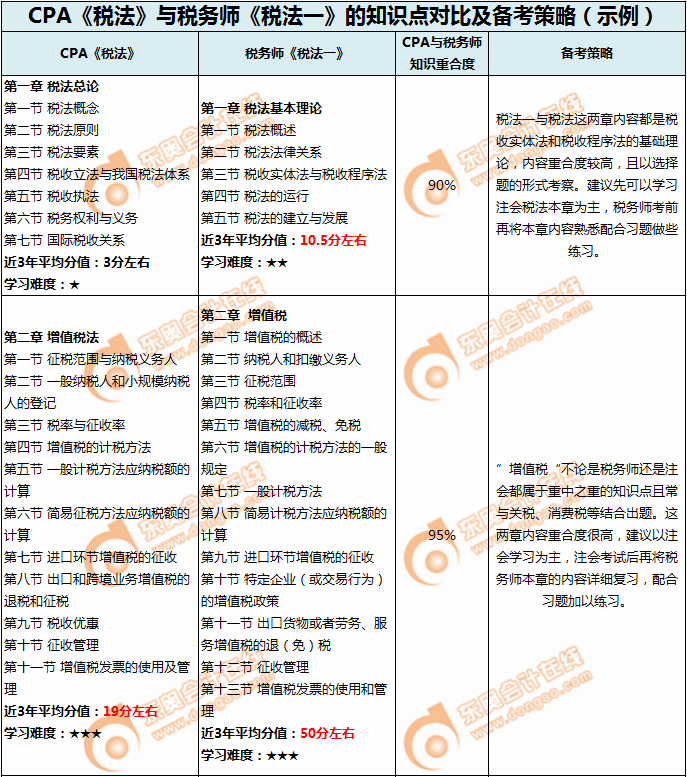 注會《稅法》與稅務(wù)師《稅法一》章節(jié)相似度      