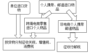 進口環(huán)節(jié)增值稅征稅范圍