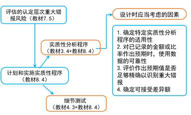 實(shí)質(zhì)性分析程序