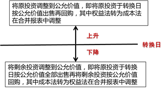 轉(zhuǎn)換原理