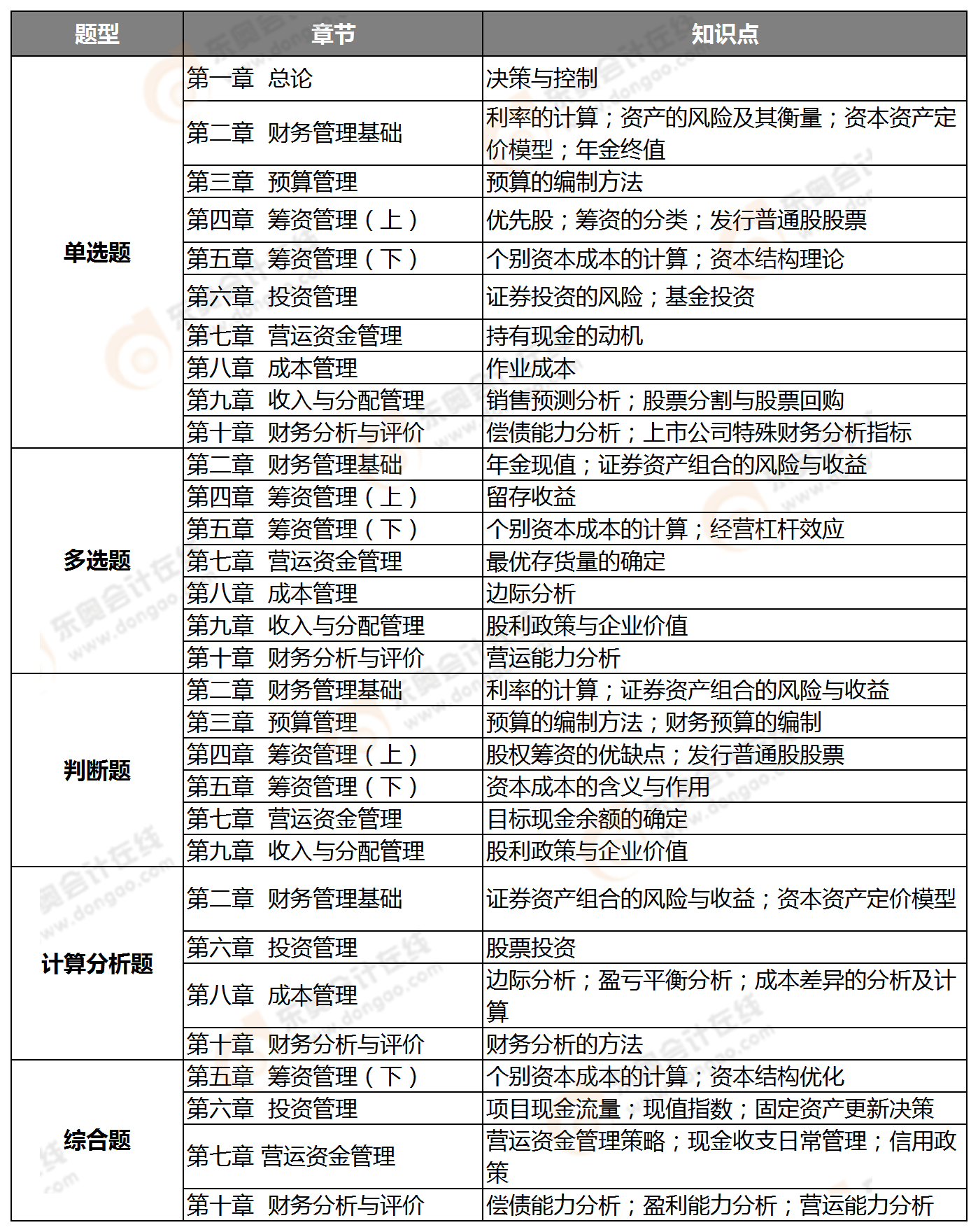 2020中級財務(wù)管理第一批次知識點(diǎn)整理