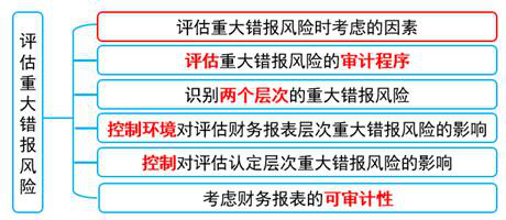 評估重大錯報風險