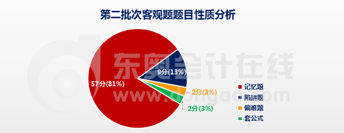 經(jīng)濟法客觀題題目性質(zhì)