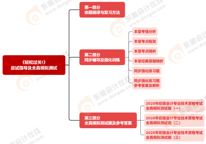 應試指導及全真模擬測試