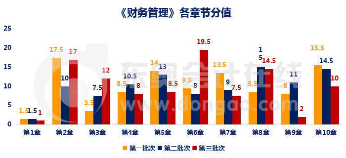 財務(wù)管理章節(jié)