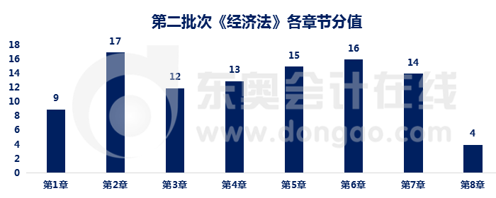 經(jīng)濟法各章節(jié)分值