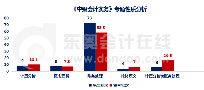 實務(wù)考題性質(zhì)