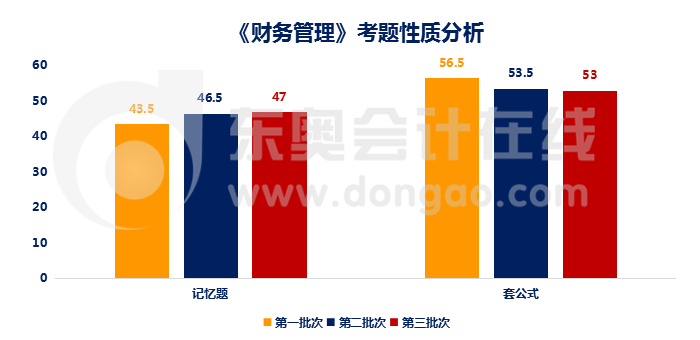 財務(wù)管理考題性質(zhì)