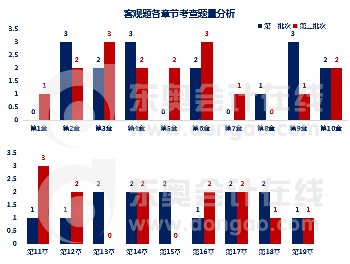 客觀題考查題量