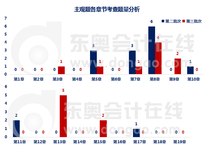 主觀題各章節(jié)考查題量