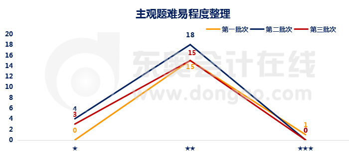 財管主觀題難易程度