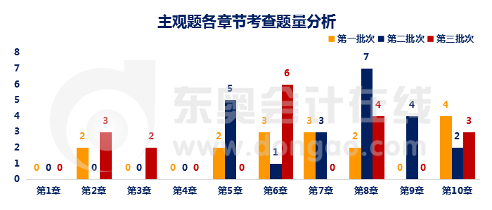 財管主觀題各章節(jié)題量