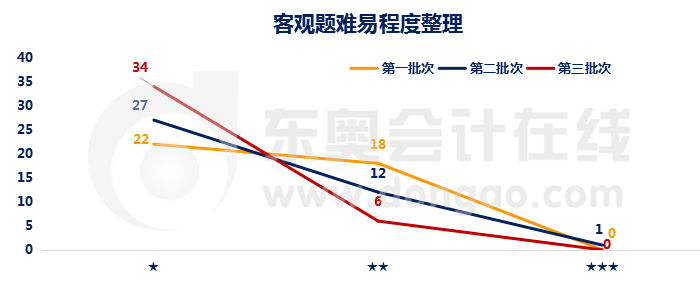 財(cái)管客觀難度