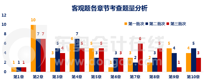 財管客觀題各章節(jié)題量