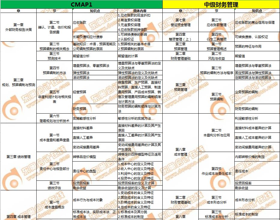 CMA和中級(jí)會(huì)計(jì)