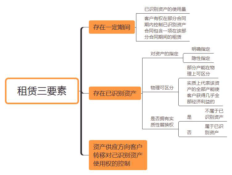 租賃三要素