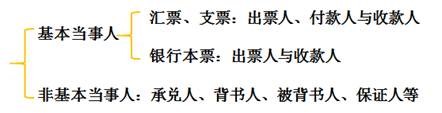 票據(jù)的基本當事人