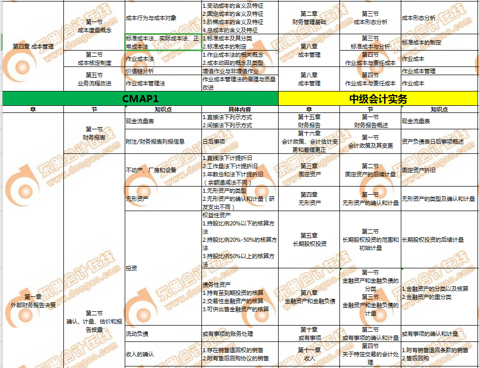 CMA和中級(jí)會(huì)計(jì)