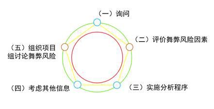 風(fēng)險(xiǎn)評估程序和相關(guān)活動(dòng)