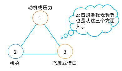 評價(jià)舞弊風(fēng)險(xiǎn)因素