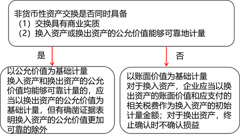 非貨幣資產(chǎn)交換的計(jì)量